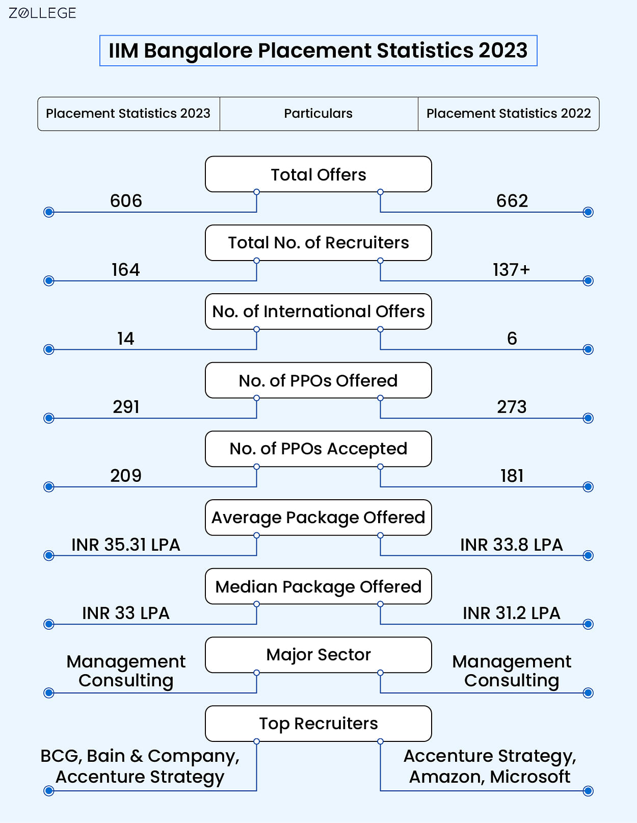 IIM Bangalore: Admission 2024 (Ongoing), Placement 2023, Ranking ...