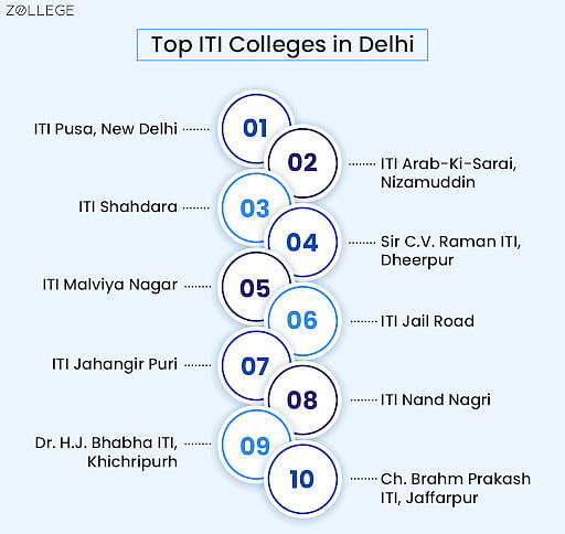 Delhi ITI Admission 2023: Dates, Eligibility, Selection, Application ...