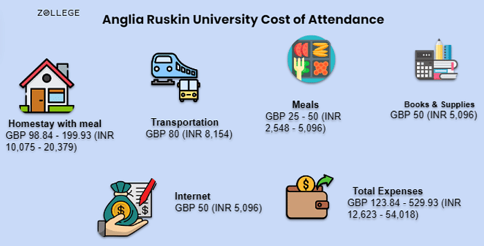 Anglia Ruskin University Fees Courses Scholarships Rankings