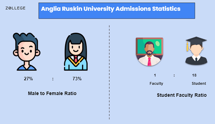 Anglia Ruskin University Fees Courses Scholarships Rankings