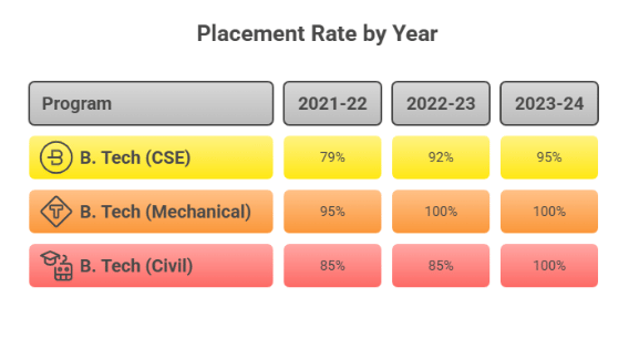 Amity Ranchi BTech Placement