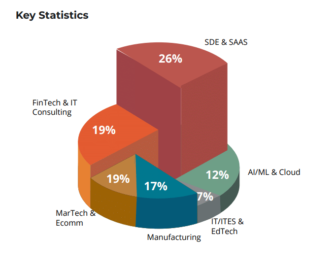 Ahmedabad University Placement statistics