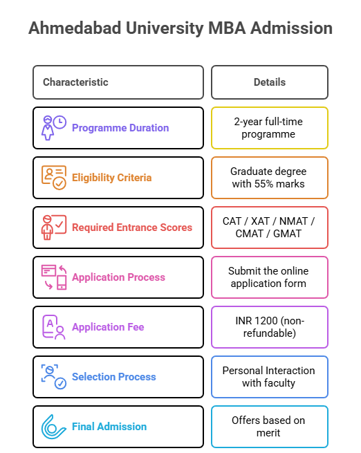Ahmedabad University MBA Program Structure
