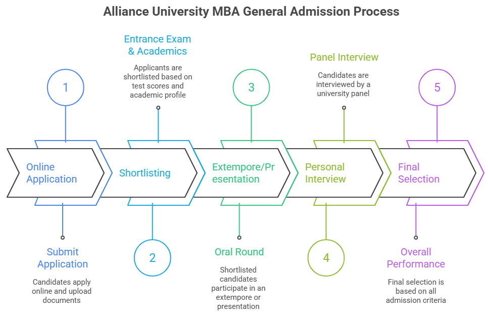 Alliance University MBA General Admission