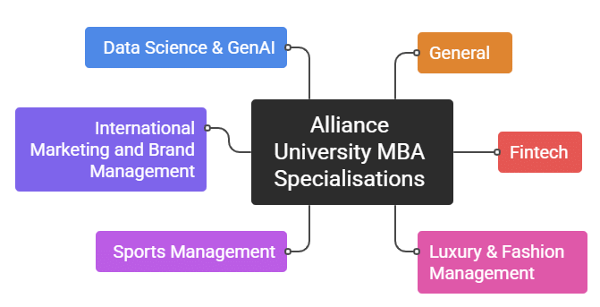 Alliance University MBA Specialisation