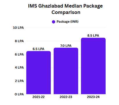 IMS Ghaziabad median package Comparison