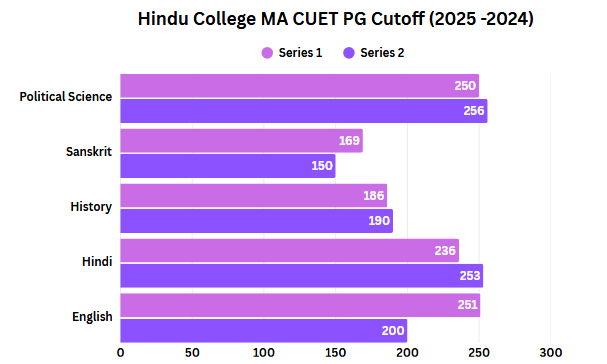 Hindu College CUET PG Cutoff MA Year-Wise Trend