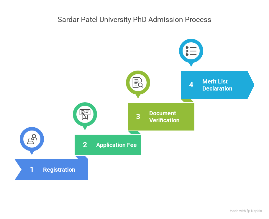 Sardar Patel University PhD Admission