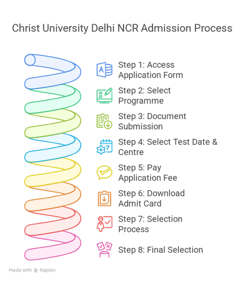 Christ Univerity Delhi NCR Admission Process