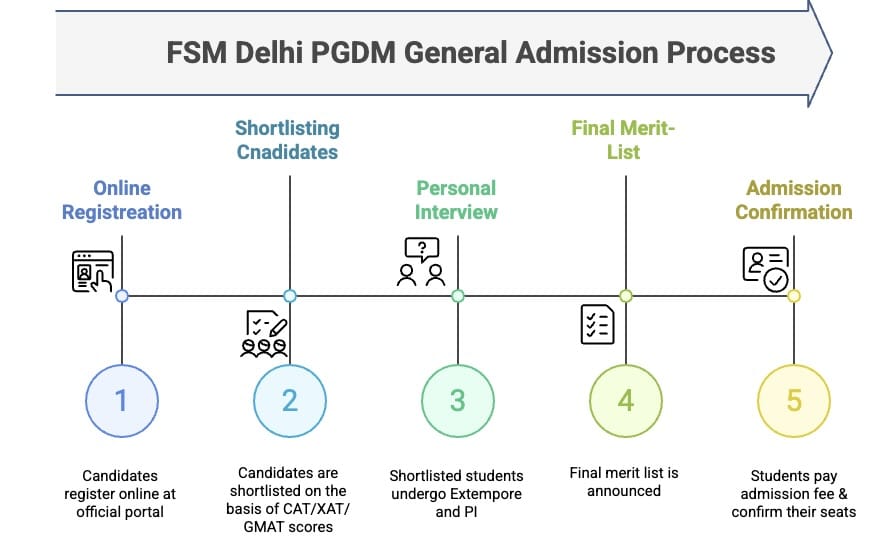 FSM Delhi PGDM General Admission Process