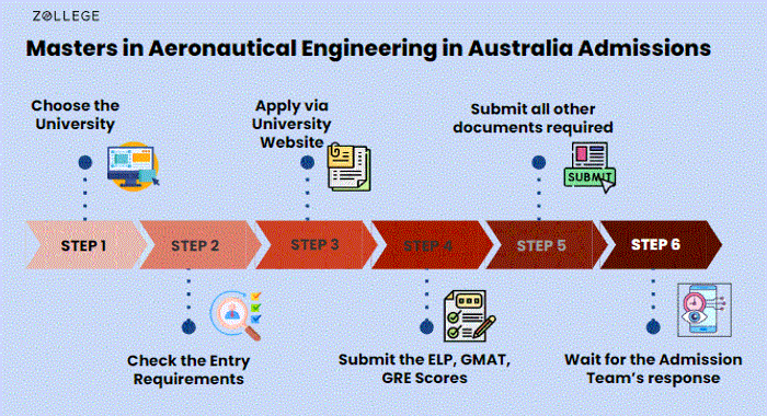AERONAUTICAL ENGINEERING SCHOOL IN AUSTRALIA visual data 6