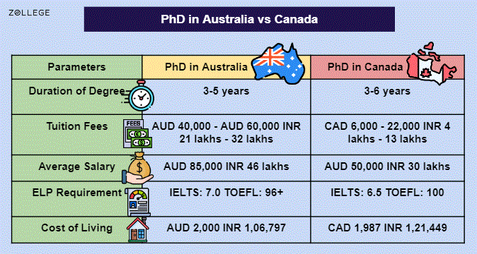 cost of phd in australia