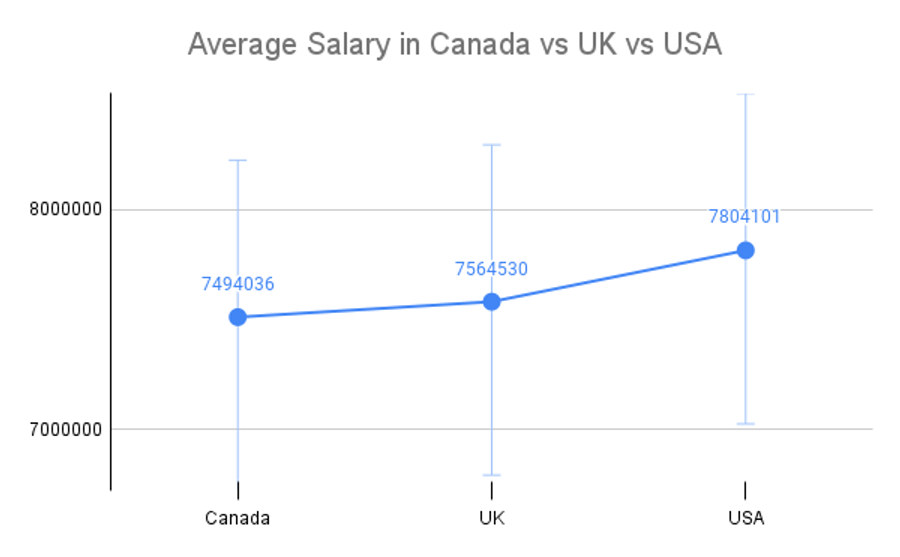 Job Professions and Average Salary in Canada