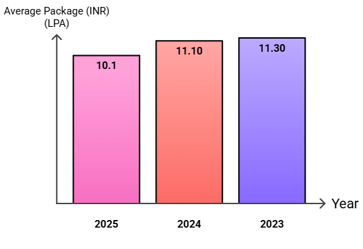 IMS BHU MBA Average Packages