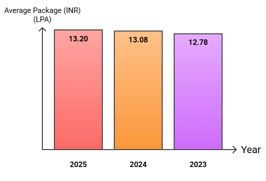 SIDTM Average Package- Year-wise