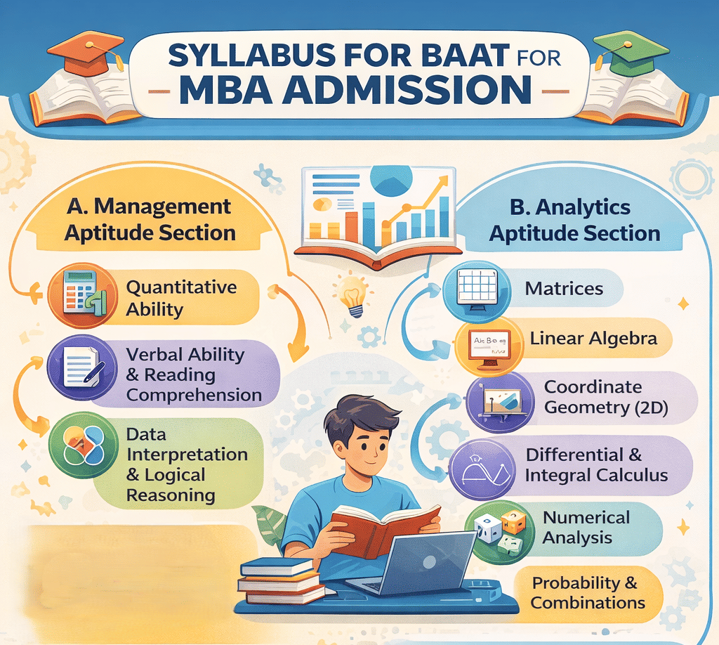 BITS Pilani MBA-BAAT Syllabus