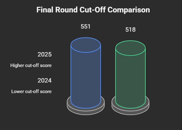 SSSCBS BBA Final Round Cut-off Comparison