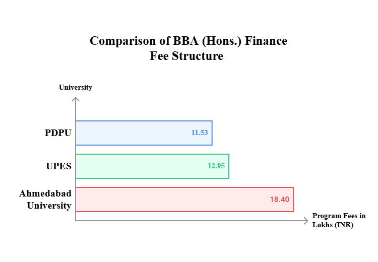 PDPU vs Ahmedabad University vs UPES
