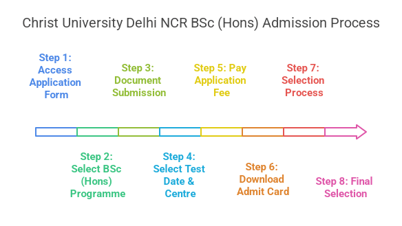 Christ University Delhi NCR BSC Hons Admission Process