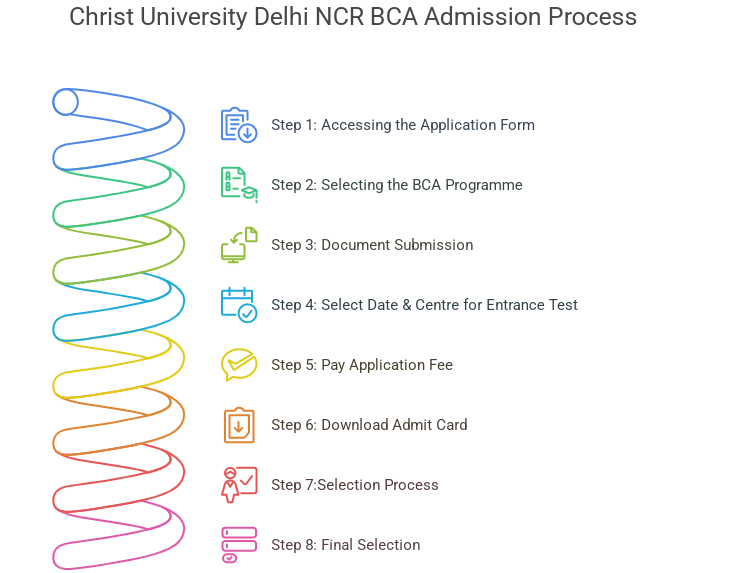 Christ University Delhi NCR BCA Admission