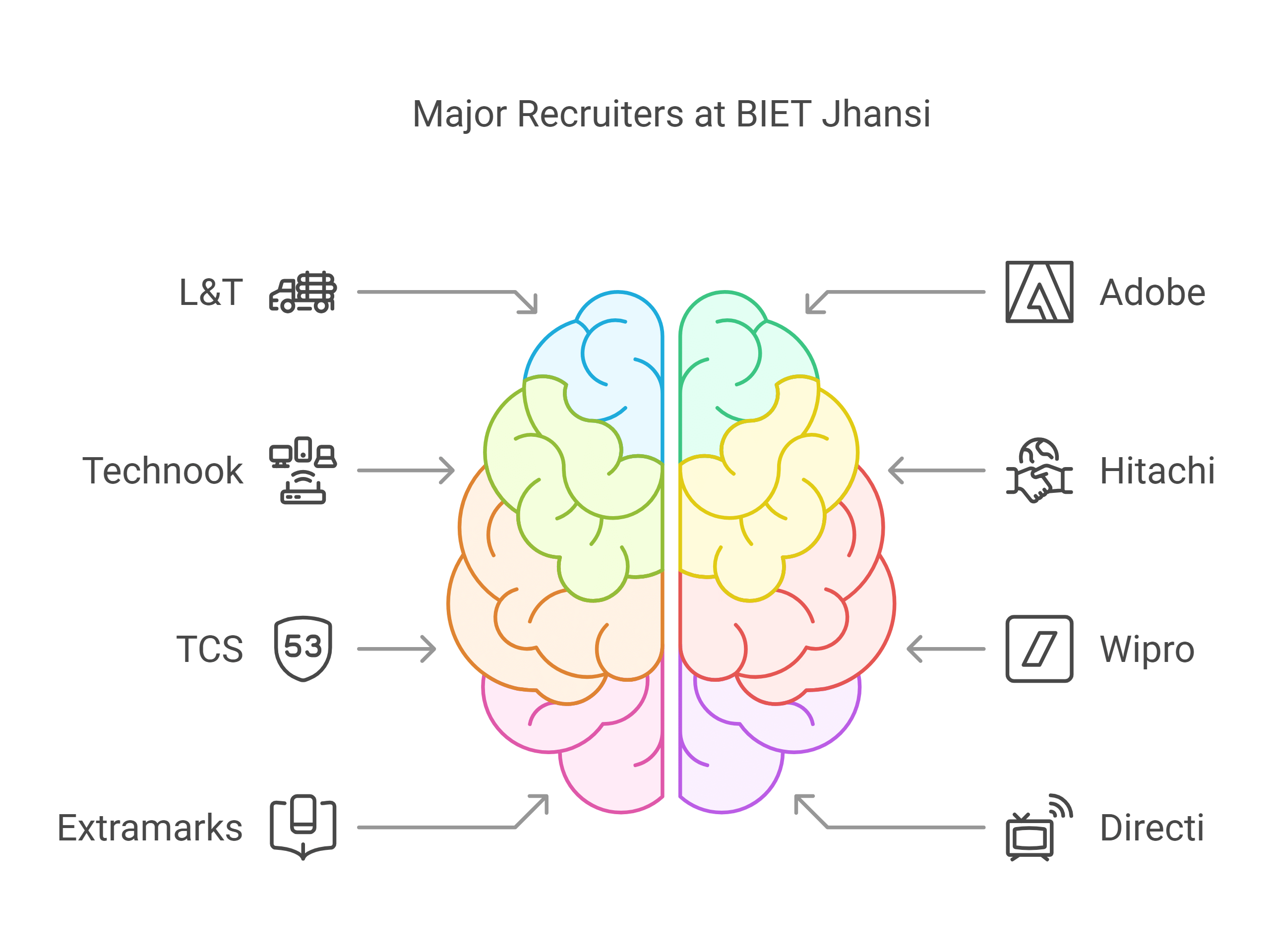 BIET Jhansi placements, BIET Jhansi 2025 placements, BIET Jhansi placement report, BIET Jhansi highest package, BIET Jhansi average package, BIET Jhansi recruiters 2024, BIET Jhansi summer placements, BIET Jhansi stipend, BIET Jhansi placement statistics, BIET Jhansi department-wise placements, BIET Jhansi top recruiters, BIET Jhansi job roles offered, BIET Jhansi placement eligibility criteria, BIET Jhansi placement highlights, BIET Jhansi placement trends, BIET Jhansi package statistics, BIET Jhansi CSE placements, BIET Jhansi IT placements, BIET Jhansi ECE placements, BIET Jhansi EE placements, BIET Jhansi CE placements, BIET Jhansi MBA placements, BIET Jhansi core placements, BIET Jhansi non-tech placements, BIET Jhansi tech roles, BIET Jhansi core roles, BIET Jhansi full-stack developer role, BIET Jhansi software analyst role, BIET Jhansi business development associate, BIET Jhansi recruitment companies, BIET Jhansi mass recruitment, BIET Jhansi alumni testimonials, BIET Jhansi eligibility criteria for placements, BIET Jhansi placement FAQs, BIET Jhansi salary packages 2024