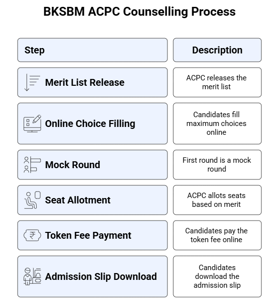 BKSBM Counselling Process
