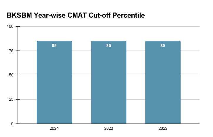 BKSBM CMAT Cut-off comparison