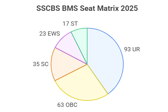 SSCBS BMS Category-wise Seat Matrix
