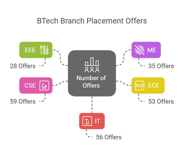 branch-wise placement statistics at JNTUHCEJ