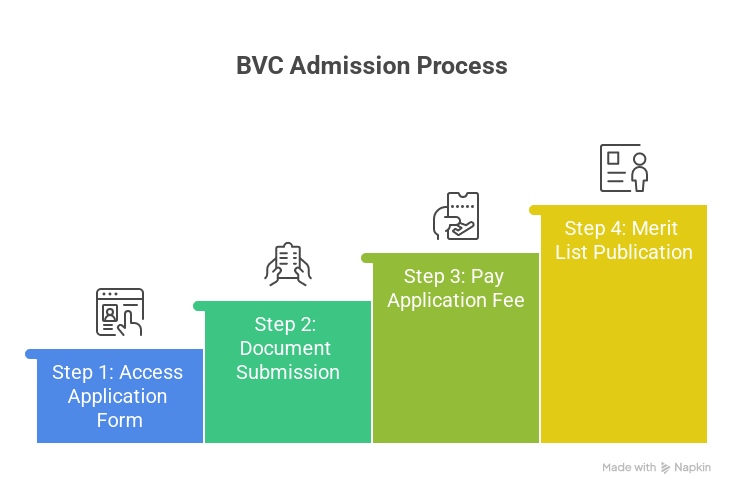 BVCSHC admission