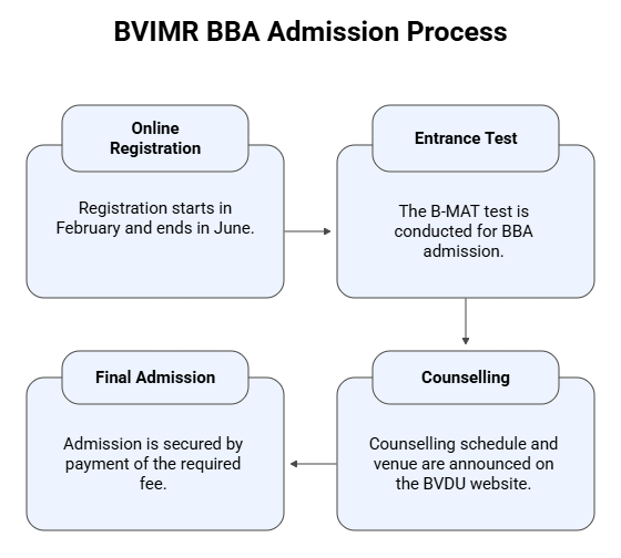 BVIMR BBA Admission Process