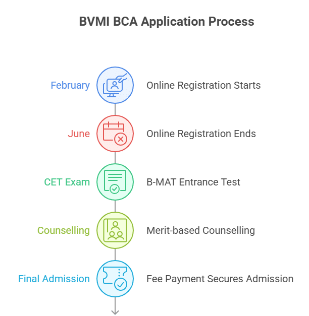 BVMI BCA Admission process