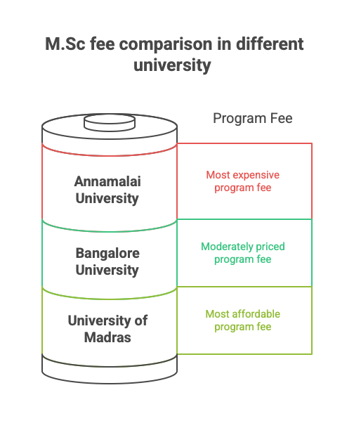 Annamalai University M.Sc fee comparison
