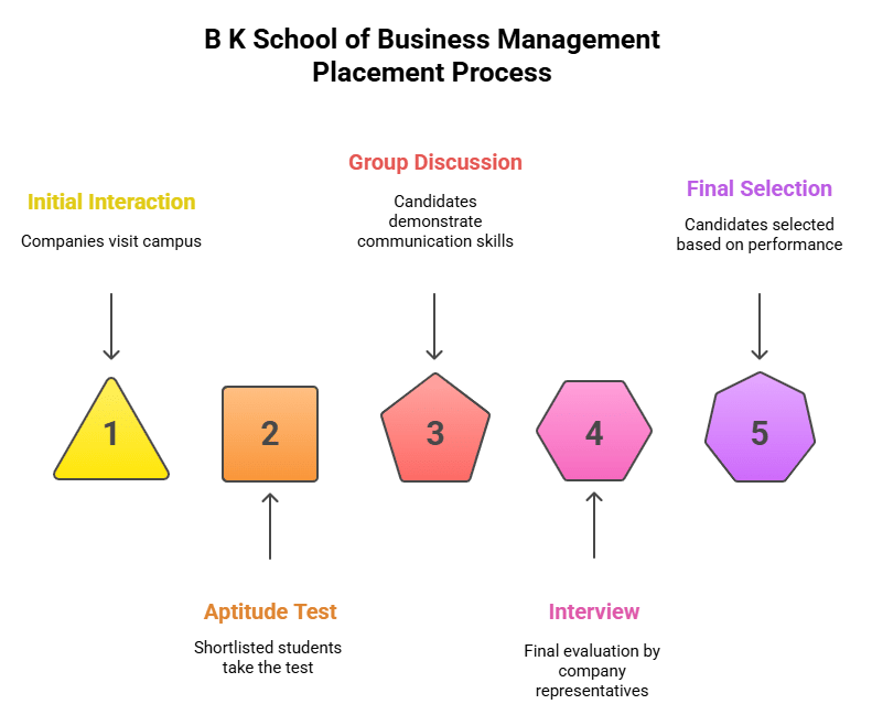BKSBM Placement Process