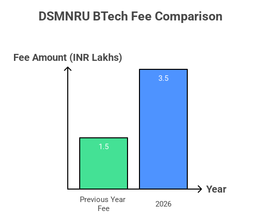 DSMNRU BTech Fee Comparison
