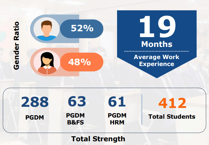 IMI Delhi Batch composition