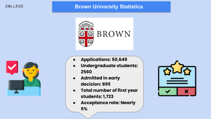 Brown University: Ranking, Fees, Acceptance Rate, Courses, Scholarships ...