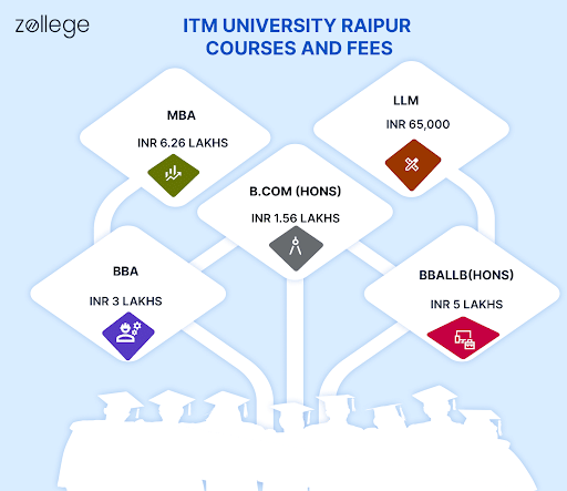 ITM University Raipur Course and Fees
