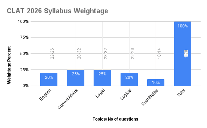 CLAT 2026 Syllabus