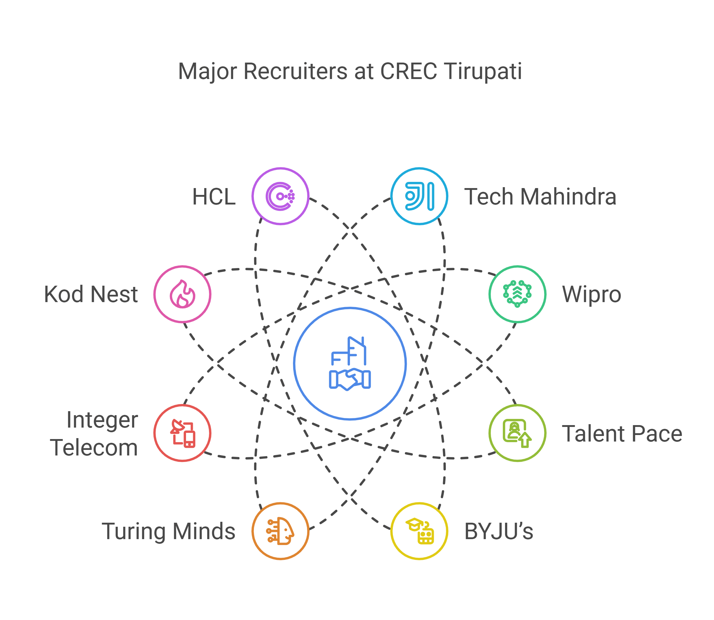 CREC Tirupati Placements 2025, CREC Tirupati Placement Report, CREC Tirupati NIRF 2025, CREC Tirupati Placement Trends, CREC Tirupati UG Placements, CREC Tirupati PG Placements, CREC Tirupati Median Salary, CREC Tirupati Highest Package, CREC Tirupati Placement Statistics, CREC Tirupati Placement Process, CREC Tirupati Top Recruiters, CREC Tirupati Placement Data, CREC Placement Report 2023, CREC UG Placement Statistics, CREC PG Placement Statistics, CREC Tirupati Placement FAQs, CREC Placement Salary, CREC Placement Trends 2024, CREC Placement Offers, CREC Placement in 2025, CREC Placement by Wipro, CREC Tirupati Placement Data NIRF, CREC Tirupati Placements for UG Students, CREC Tirupati Placements for PG Students, CREC Placement Companies, CREC Placement Opportunities, CREC Placement Recruitment, CREC Placement Record, CREC Placement Performance, CREC Placement Success, CREC Placements by Top Companies, CREC Placement Trends in 2024,