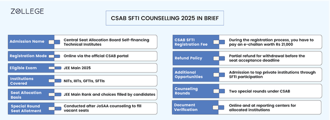 CSAB SFTI Counselling 2025 in Brief