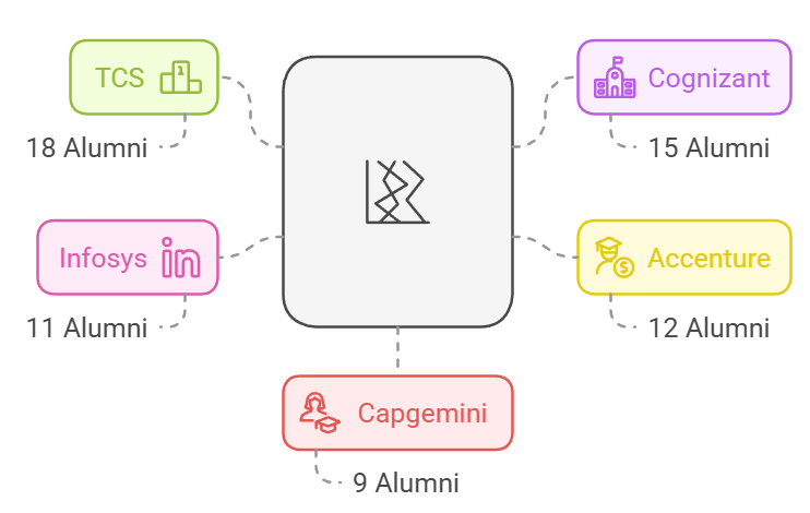 CV Raman Alumni Stats