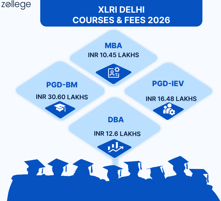 XLRI Delhi Courses and Fees 2026