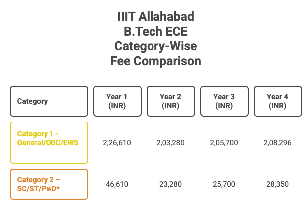 IIIT Allahabad Category wise btech ece fee
