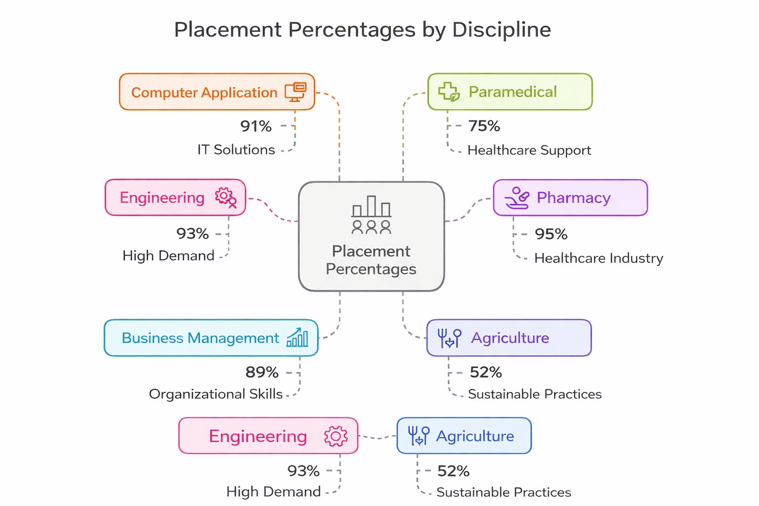 SVIET Course-Wise Placement Percentage 2025