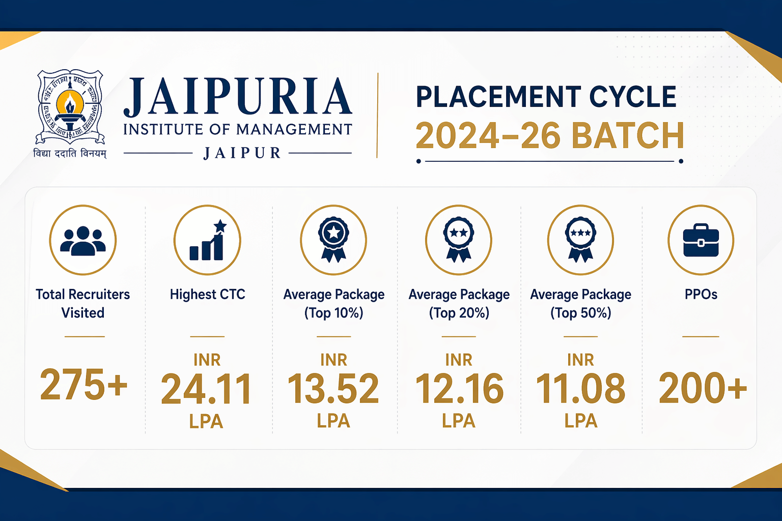 Jaipuria lucknow Placement Highlights 2026