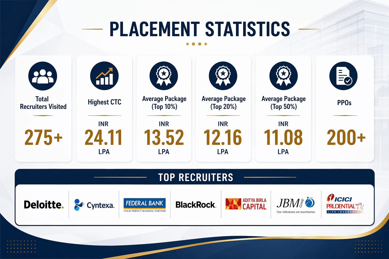 Jaipuria Indore Placement Highlights 2026