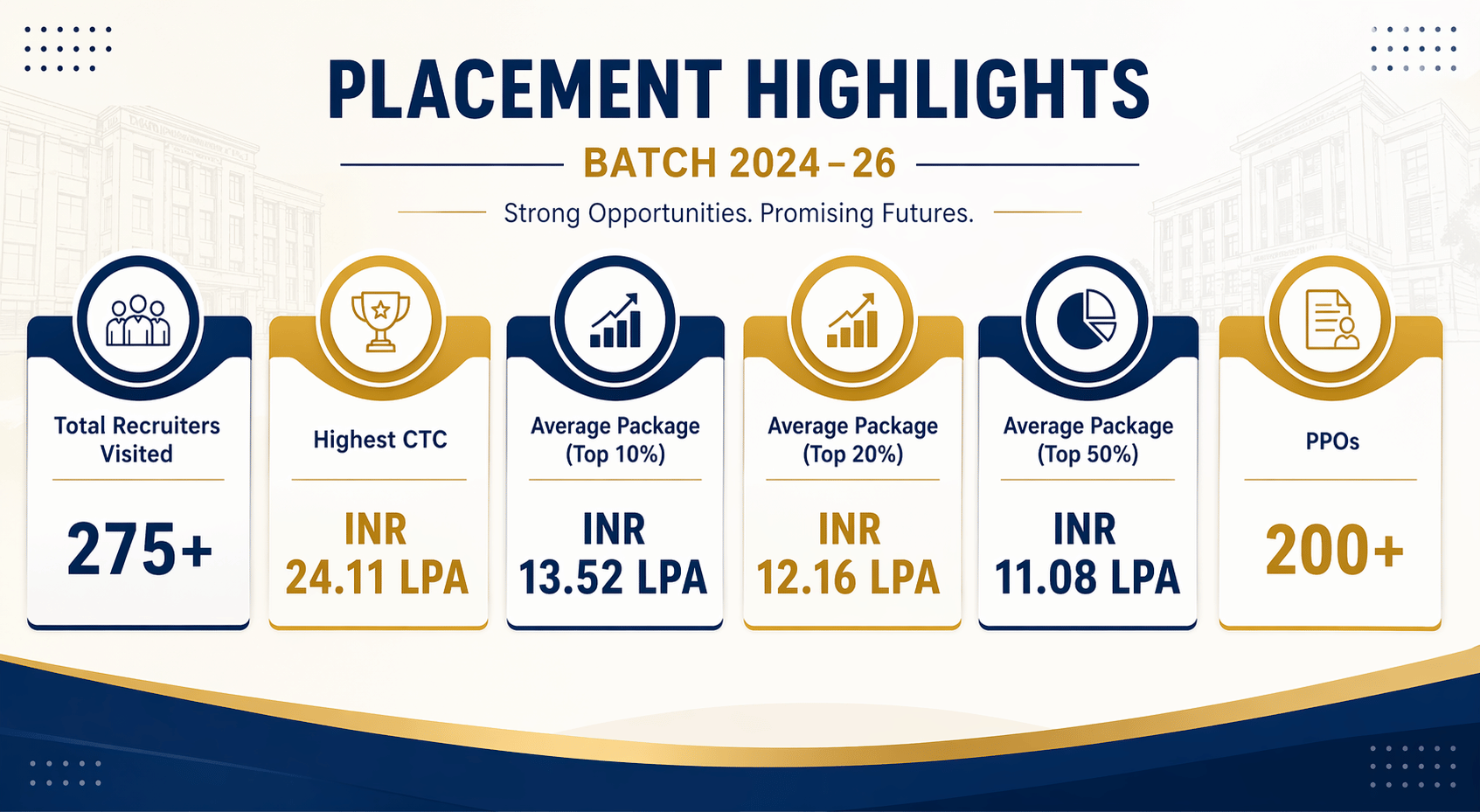 Jaipuria lucknow Placement Highlights 2026