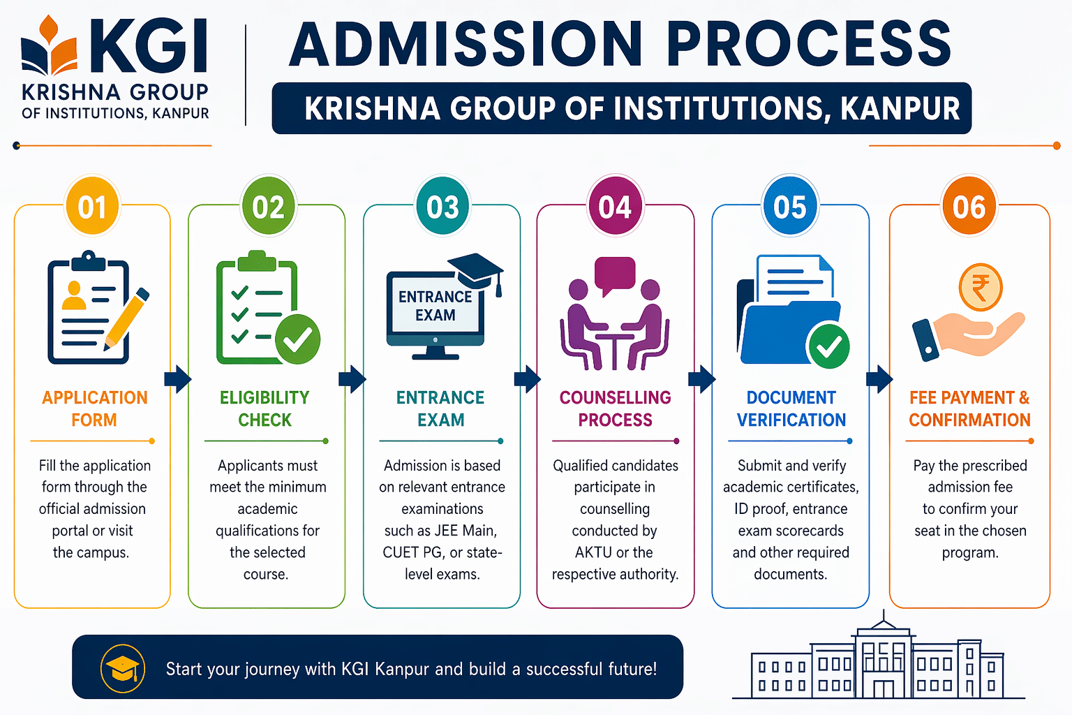 Krishna Group of Institutions Kanpur Admission Process 2026