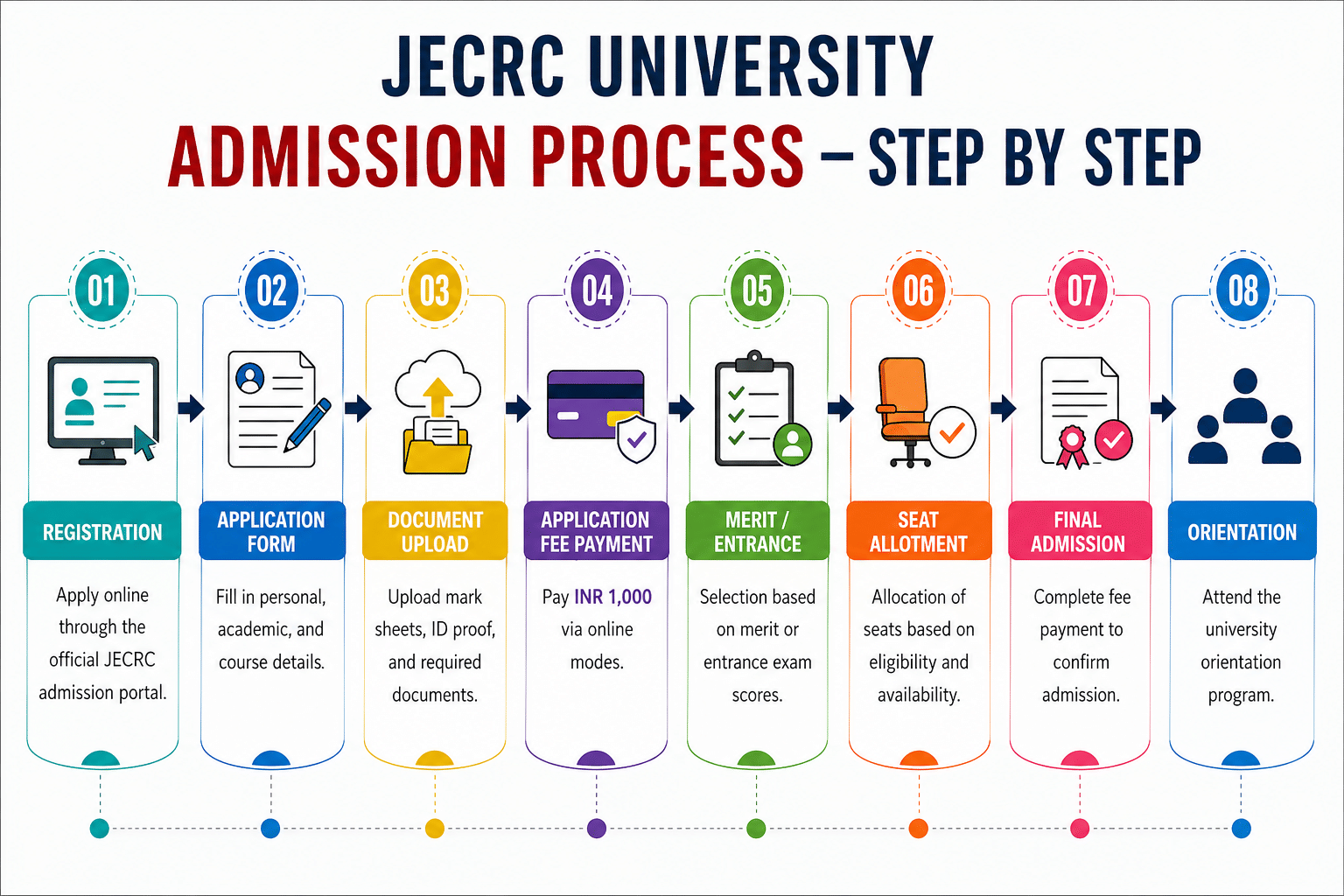JECRC University Admission Process 2026